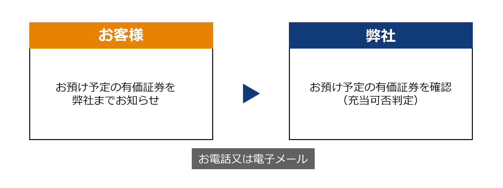 有価証券の充当について