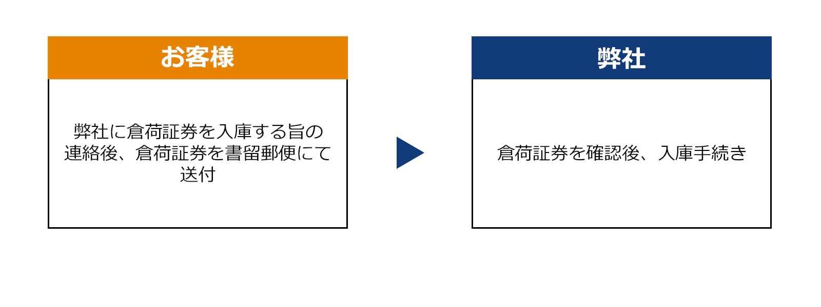 倉荷証券の入庫手続き