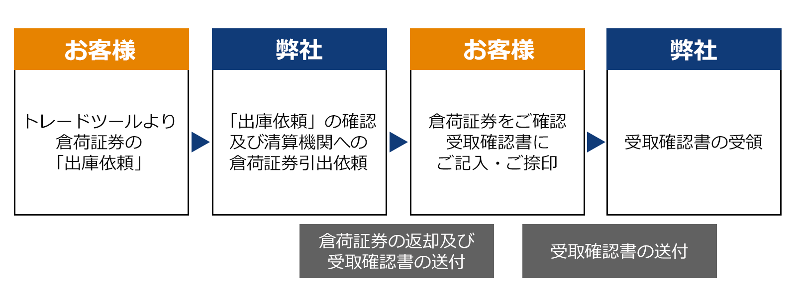 倉荷証券の場合