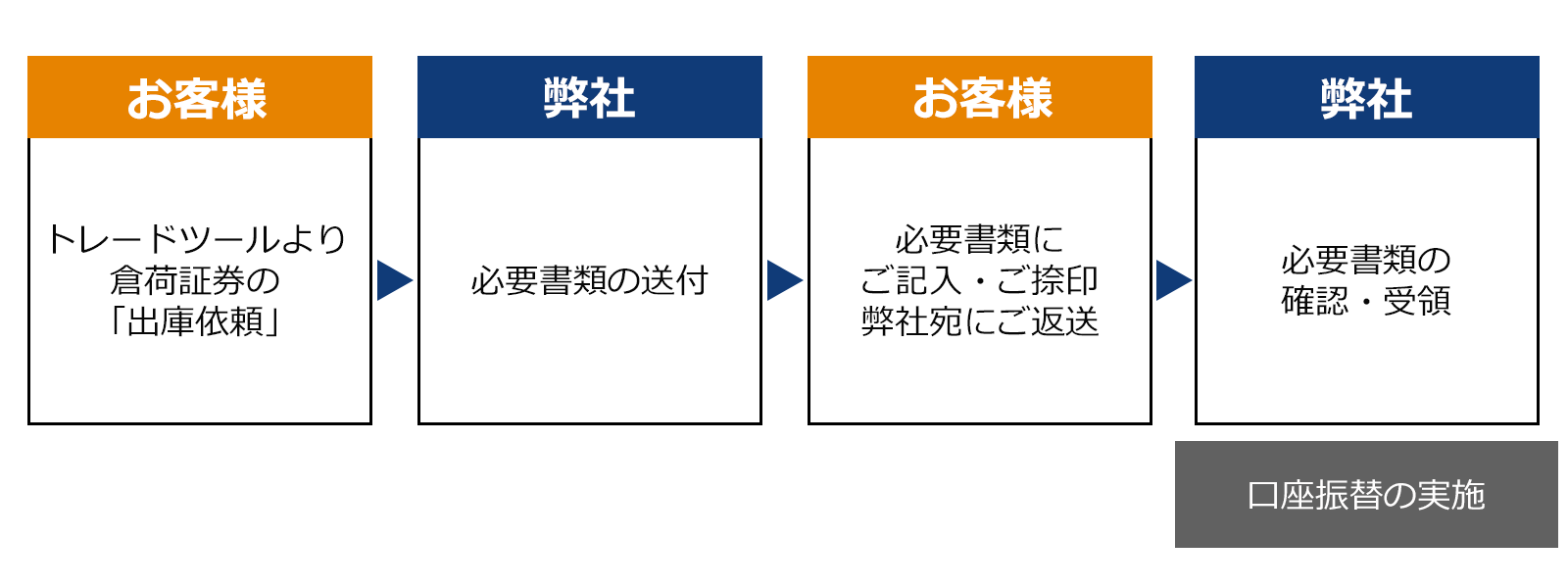 有価証券（保振口座）の場合