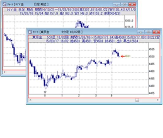 チャートの表示