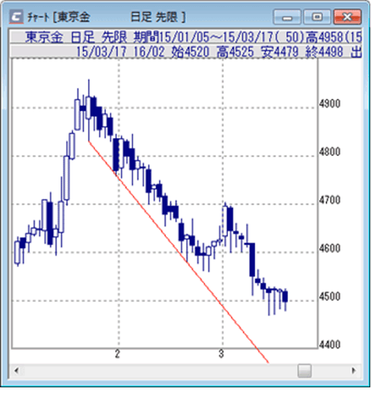 トレンドライン