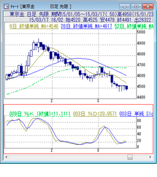 テクニカル分析