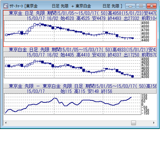 チャートの表示