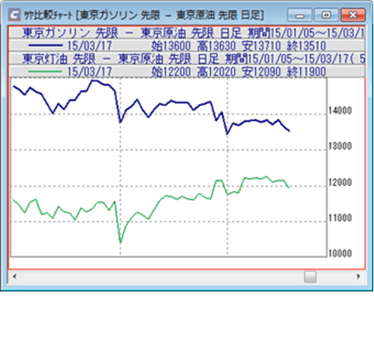 サヤ比較チャートの表示