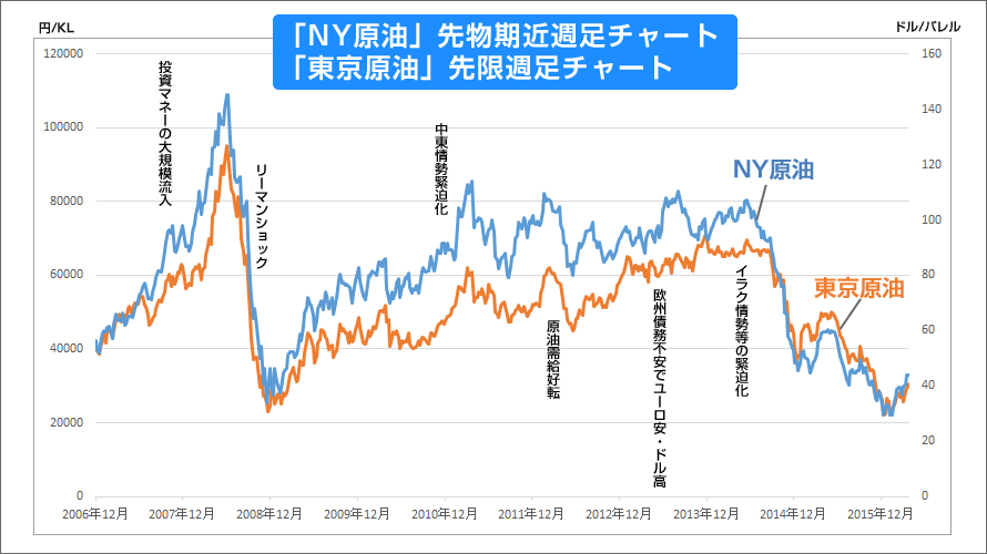 原油 Crude Oil 北辰物産株式会社