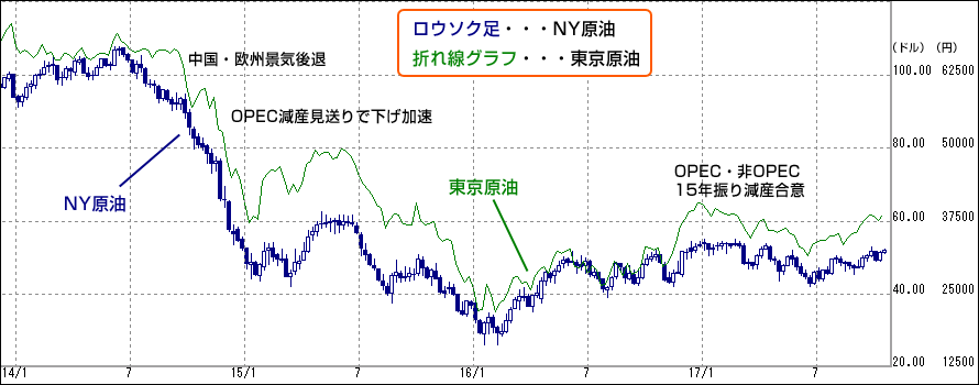 Wti 原油 リアルタイム チャート