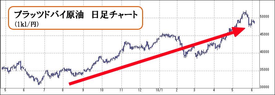 原油 チャート