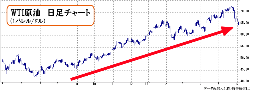 Wti 原油 リアルタイム チャート