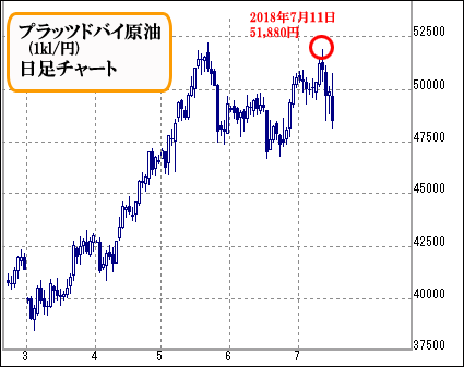 原油 チャート