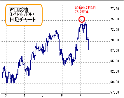 Wti 原油 チャート