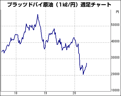 今日 の 原油 価格