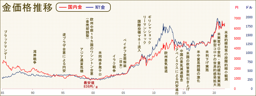 はじめての金先物取引 北辰物産株式会社