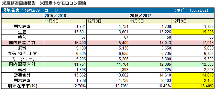 史上最高水準の大豊作観測から歴史的な安値示現 北辰物産株式会社