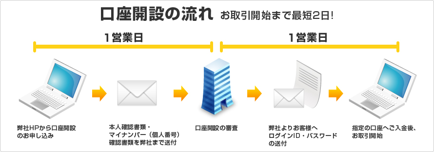 口座開設の流れ お取引開始まで最短2日!