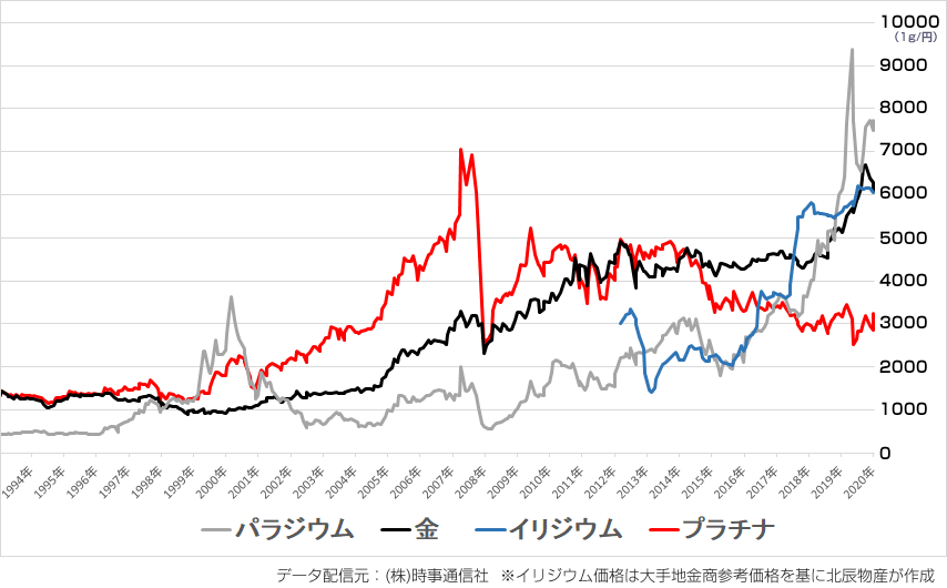 価格 チャート プラチナ