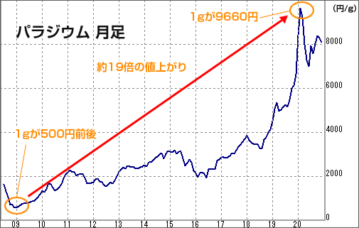 相場 パラジウム