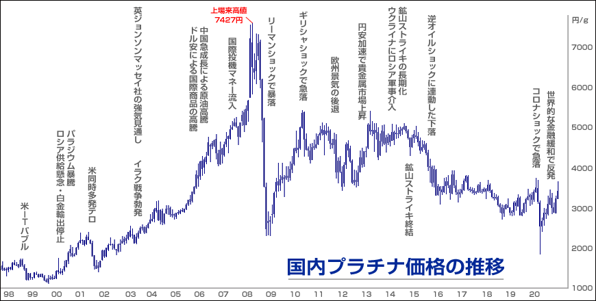 プラチナ チャート